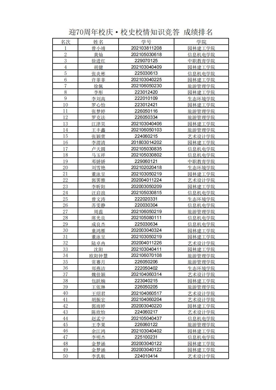 迎70周年校慶·校史校情知識(shí)競(jìng)答 成績(jī)排名_00.jpg